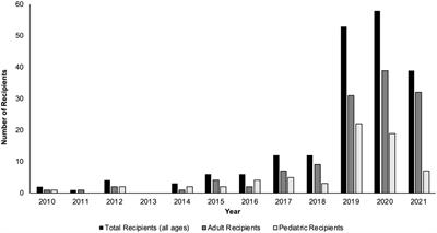 Maximizing utility of nondirected living liver donor grafts using machine learning